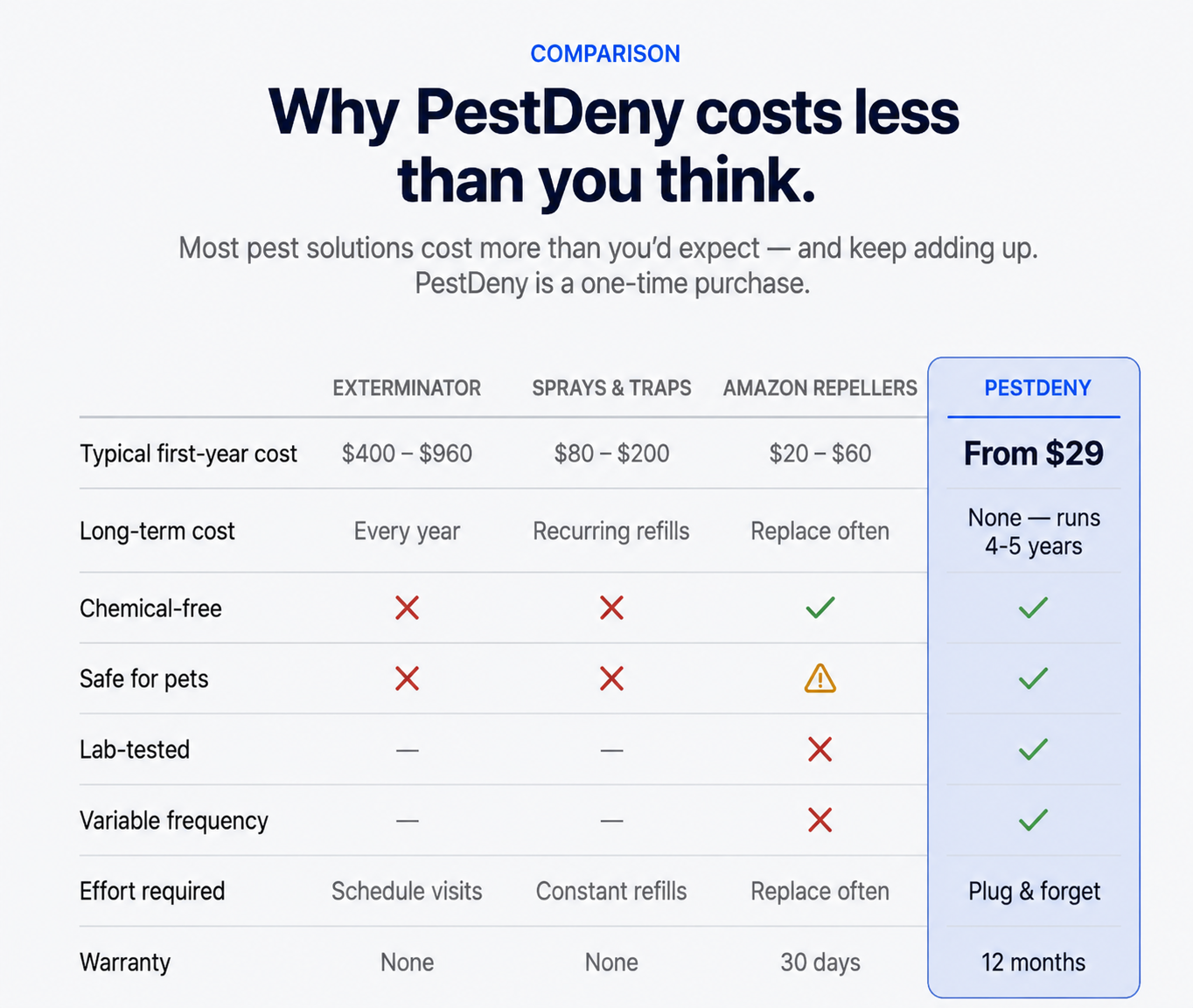 PESTDENY™ Ultrasonic Pest Defense System