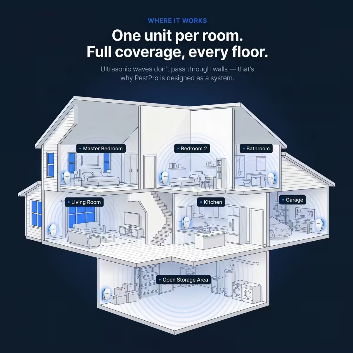 PESTDENY™ Ultrasonic Pest Defense System